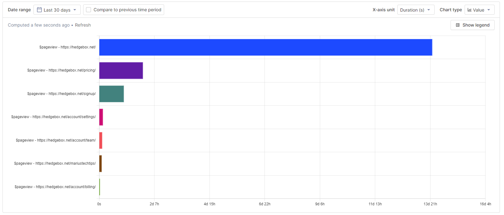 Current URL values